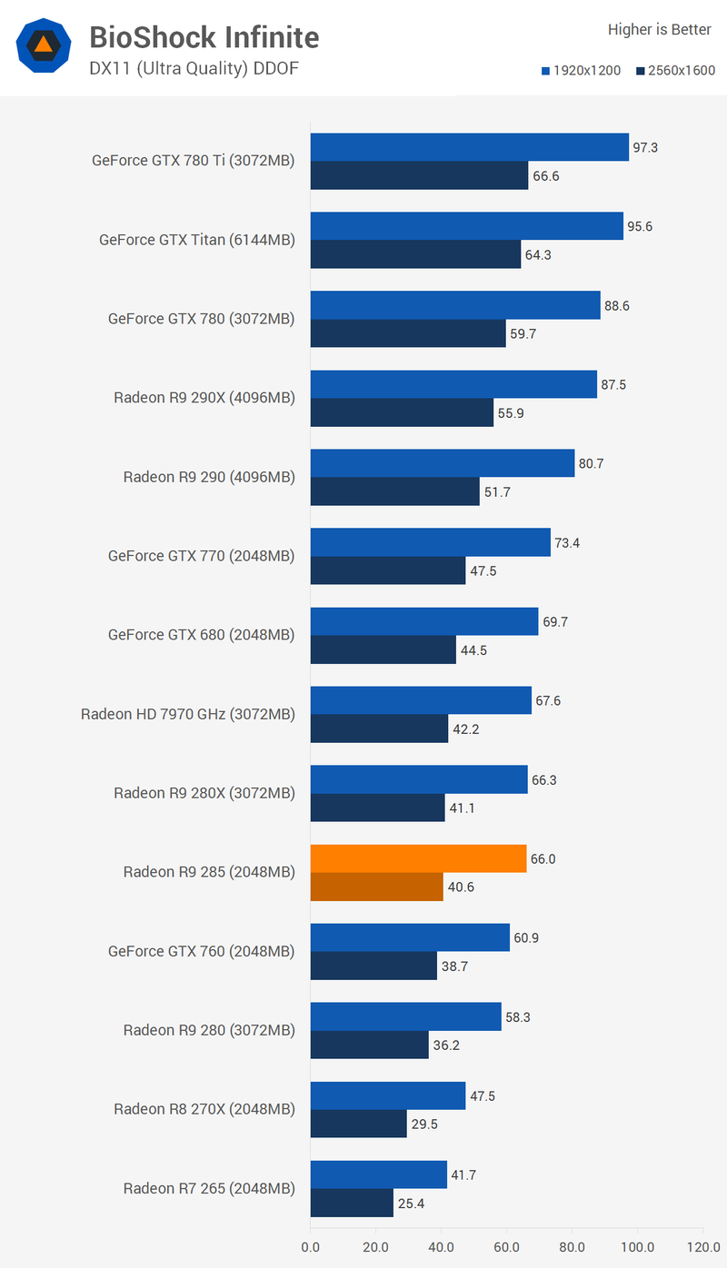 Illustration for article titled AMD Radeon R9 285 Review: The New $250 Video Card To Beat